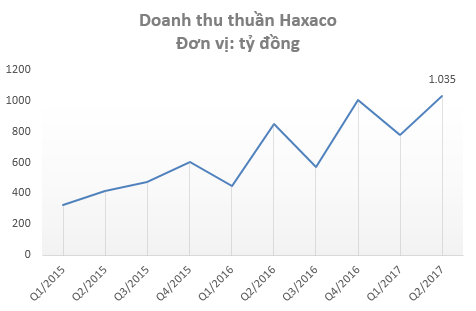  Tiêu thụ Mercedes trong quý 2 tăng kỷ lục, vì sao Haxaco bất ngờ báo lỗ?  - Ảnh 3.