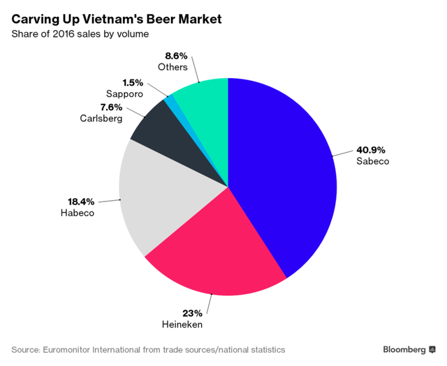 Bloomberg: Việt Nam sẽ trở thành chiến trường tâm điểm của ngành bia thế giới - Ảnh 3.