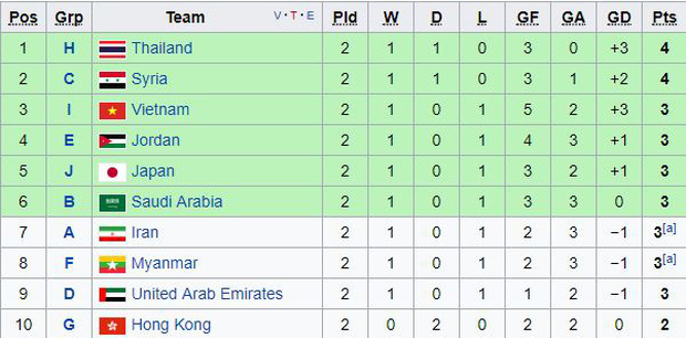 Báo quốc tế khen bóng đá Việt Nam dẫn đầu Đông Nam Á - Ảnh 3.