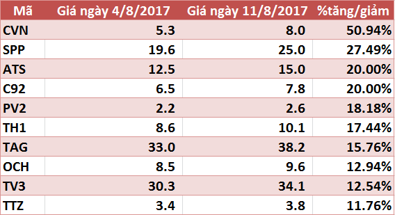  Vẫn có cổ phiếu đi ngược thị trường tăng giá 50% trong tuần giao dịch khủng hoảng vừa qua  - Ảnh 3.