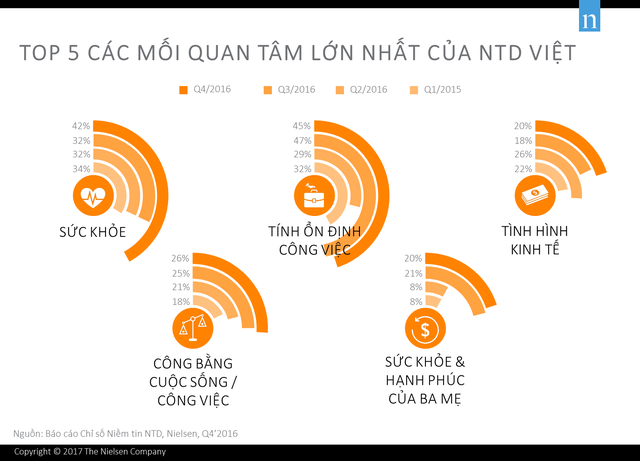  Người Việt Nam sẵn sàng chi tiền cho du lịch, mua hàng công nghệ, nhưng vẫn đứng đầu thế giới về tiết kiệm  - Ảnh 3.