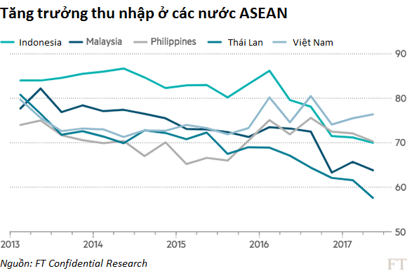 Financial Times: Khu vực kinh tế phi chính thức vừa là phúc vừa là họa ở Đông Nam Á - Ảnh 3.