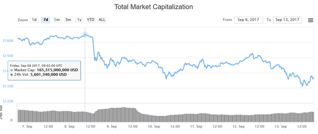 Chỉ một câu nói, sếp JPMorgan kéo bitcoin xuống 3.800 USD lần đầu tiên sau gần 1 tháng, vốn hóa thị trường tiền số bị thổi bay 30 tỷ USD - Ảnh 3.