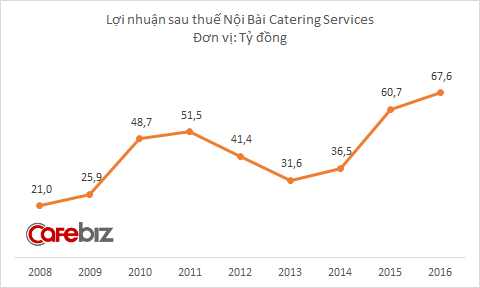 Mặc kệ khách chê đồ ăn không xứng với đẳng cấp 4 sao, nhà cung cấp món bánh mỳ huyền thoại cho Vietnam Airlines vẫn đều đặn lãi lớn mỗi năm - Ảnh 3.