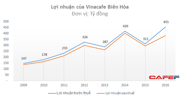 Trước khi gặp “sự cố” của cà phê Wake-up, Vinacafe Biên Hòa đã thay đổi như thế nào dưới bàn tay của Masan? - Ảnh 3.