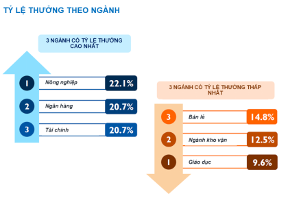 Ngành nào tại Việt Nam có tỷ lệ nghỉ việc cao nhất? - Ảnh 3.