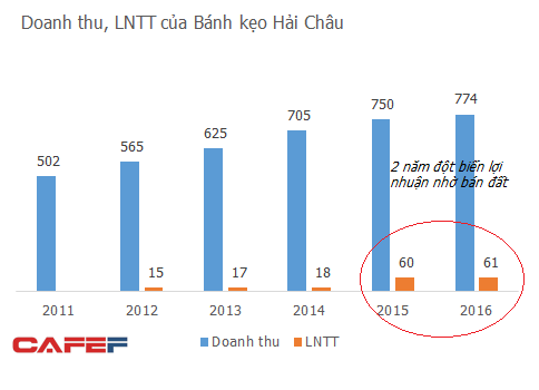  Lợi nhuận èo uột, hàng loạt thương hiệu bánh kẹo Việt vang bóng một thời trông chờ vào bán đất  - Ảnh 3.