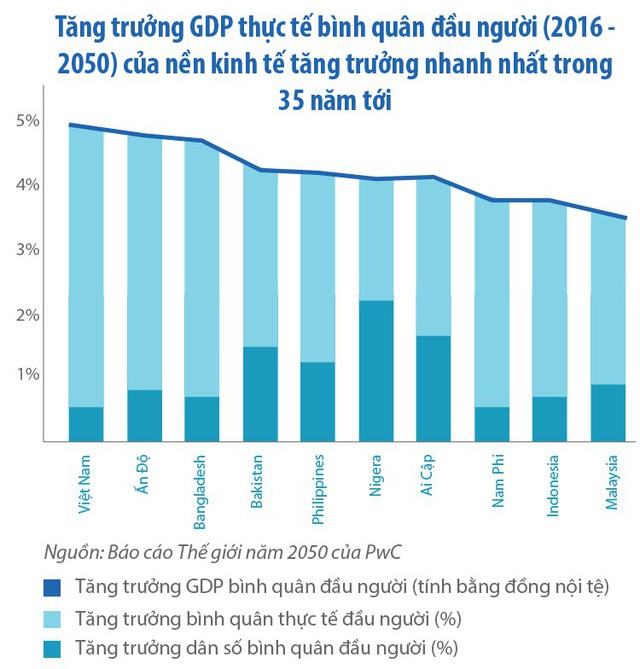 Tổng giám đốc PwC Việt Nam: Năm 2050 Việt Nam có thể nằm trong 20 nền kinh tế lớn nhất thế giới - Ảnh 3.