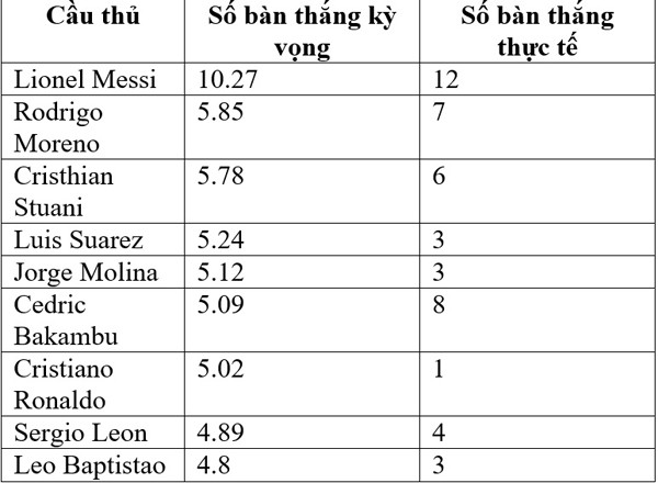 Messi có đá hụt 507 bàn nữa vẫn hơn Ronaldo - Ảnh 3.