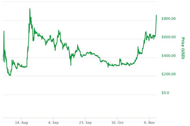  Coin Dance: Đào bitcoin cash mang về lợi nhuận cao hơn 13,6% so với đào bitcoin  - Ảnh 3.