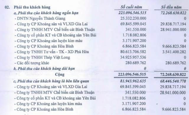  Nhiều bất thường từ báo cáo tài chính của Khoáng sản Bình Thuận (KSA) - doanh nghiệp ngàn tỷ không một bóng người  - Ảnh 3.