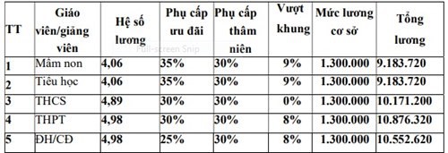 Lương giáo viên hiện nay cao nhất gần 11 triệu đồng/tháng - Ảnh 3.