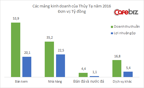 Kem Thủy Tạ thu gần 300 triệu đồng mỗi ngày, kinh doanh nhà hàng mang về lợi nhuận cao hơn bán kem - Ảnh 3.