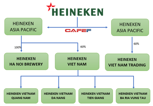  Đánh bại Sabeco cả về doanh thu lẫn lợi nhuận dù thị phần kém xa, Heineken mới thực sự là công ty thống trị thị trường bia Việt  - Ảnh 3.