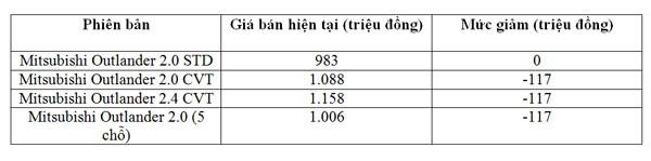 Những mẫu xe ô tô giảm giá mạnh nhất tháng 12/2017 - Ảnh 3.