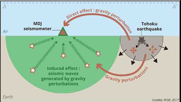 Đã tìm ra cách phát hiện sớm các trận động đất lớn bằng... sóng trọng lực - Ảnh 2.