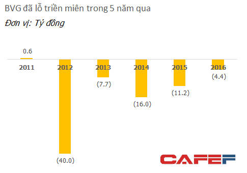  Nhiều công ty do “Shark” Trần Anh Vương lãnh đạo lỗ liên tục, cổ phiếu “rẻ như rau”  - Ảnh 3.