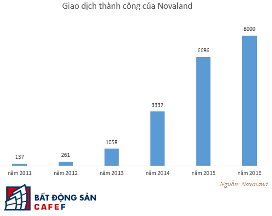 Thị phần môi giới địa ốc 2016: Lộ diện quán quân, nhân tố mới gây bất ngờ - Ảnh 4.