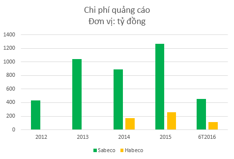 Sabeco tăng trưởng phi mã, lợi nhuận của Habeco vẫn dậm chân tại chỗ suốt 8 năm - Ảnh 4.