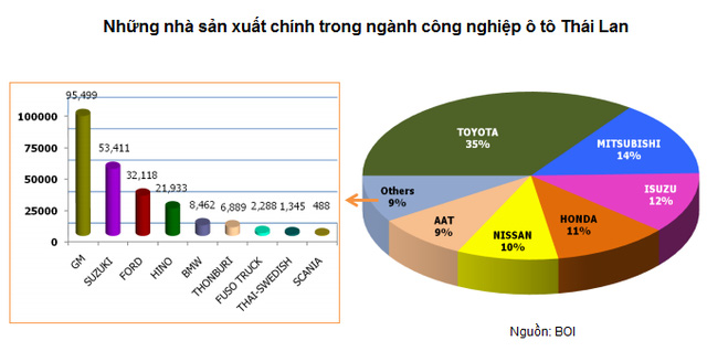 Hơn 60 năm, Thái Lan trở thành người khổng lồ ngành công nghiệp ô tô Đông Nam Á bằng cách nào? - Ảnh 4.