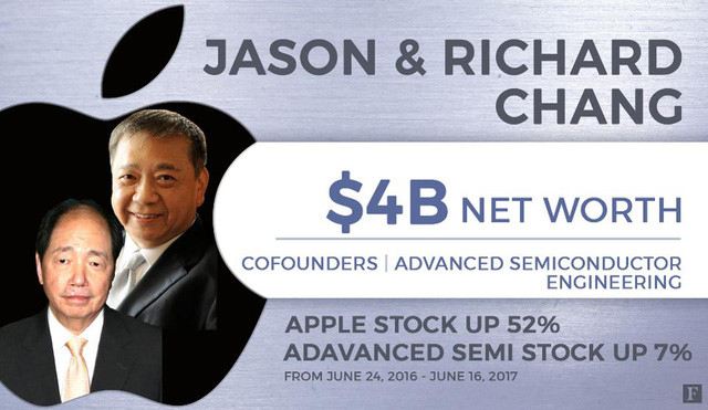 Chân dung 9 tỷ phú đô la Đài Loan nổi lên nhờ làm ăn với Apple - Ảnh 4.