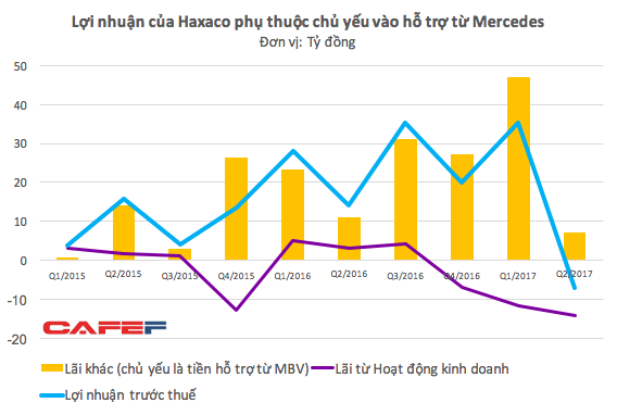  Tiêu thụ Mercedes trong quý 2 tăng kỷ lục, vì sao Haxaco bất ngờ báo lỗ?  - Ảnh 4.