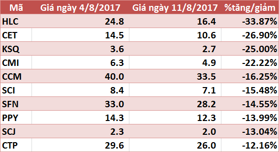  Vẫn có cổ phiếu đi ngược thị trường tăng giá 50% trong tuần giao dịch khủng hoảng vừa qua  - Ảnh 4.