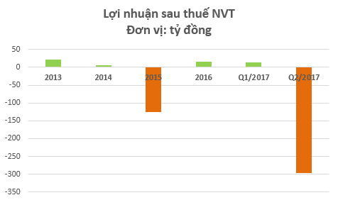  Soi kết quả kinh doanh của những doanh nghiệp có cổ phiếu tăng sốc - giảm sâu  - Ảnh 4.