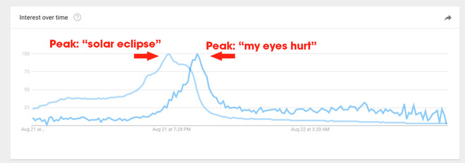 Hàng loạt người đổ xô lên Google thắc mắc tại sao nhìn vào nhật thực lại khiến họ nhức mắt - Ảnh 4.