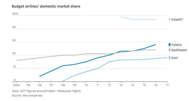 9 biểu đồ cho thấy sức mạnh khủng khiếp của những hãng hàng không giá rẻ như JetBlue, AirAsia, Vietjet đang bao trùm thế giới - Ảnh 4.
