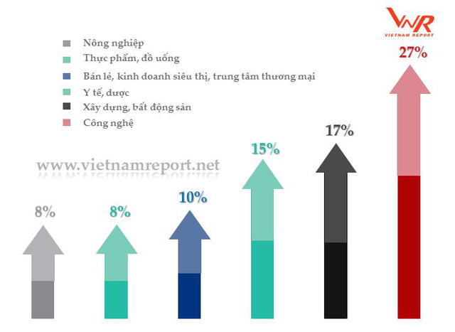 Viettel là doanh nghiệp có lợi nhuận tốt nhất 2017, Vinamilk là công ty tư nhân lãi tốt nhất - Ảnh 4.