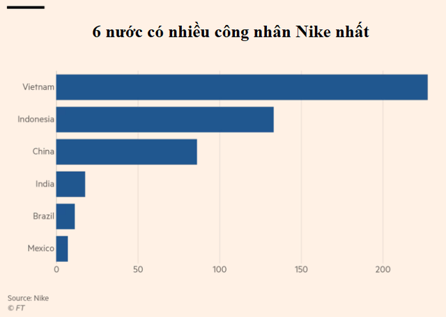  Robot ở nhà máy giày Nike và mối đe dọa treo trên đầu những lao động giá rẻ ở châu Á  - Ảnh 4.