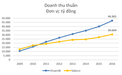  Góp công đưa Việt Nam lên bản đồ bia thế giới, vì sao Sabeco vẫn bị không ít nhà đầu tư “chê”?  - Ảnh 4.