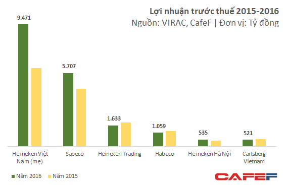  Đánh bại Sabeco cả về doanh thu lẫn lợi nhuận dù thị phần kém xa, Heineken mới thực sự là công ty thống trị thị trường bia Việt  - Ảnh 4.