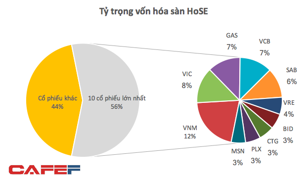 Chân dung những siêu anh hùng mang về 1 triệu tỷ đồng cho thị trường chứng khoán năm 2017 - Ảnh 4.