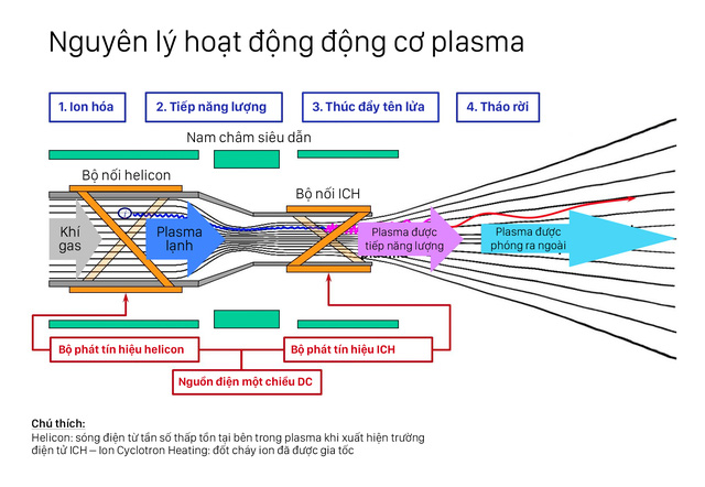 Tên lửa plasma là gì và tại sao với nó, ta có thể nắm trong tay khả năng du hành liên hành tinh? - Ảnh 5.