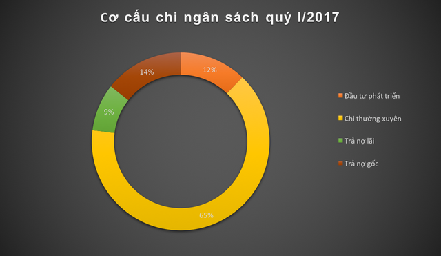 3 tháng đầu năm, bức tranh kinh tế Việt Nam diễn biến như thế nào? - Ảnh 5.