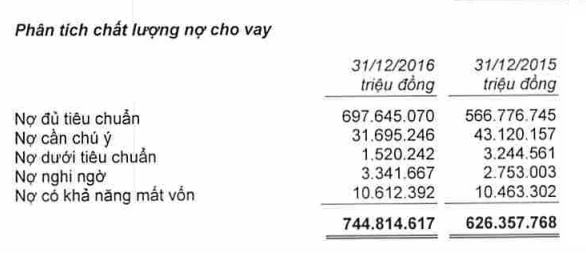 Agribank: Tiền gửi NHNN giảm hơn 21.600 tỷ, nợ có khả năng mất vốn trên 10.600 tỷ - Ảnh 3.