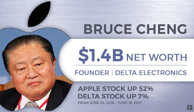 Chân dung 9 tỷ phú đô la Đài Loan nổi lên nhờ làm ăn với Apple - Ảnh 5.