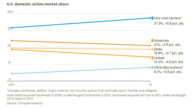 9 biểu đồ cho thấy sức mạnh khủng khiếp của những hãng hàng không giá rẻ như JetBlue, AirAsia, Vietjet đang bao trùm thế giới - Ảnh 5.