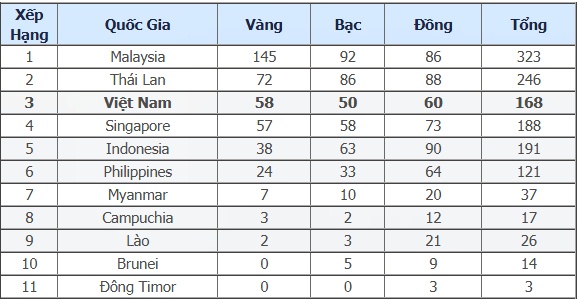 Đoàn TTVN: Xếp 3 hay 4 SEA Games quan trọng gì... - Ảnh 5.