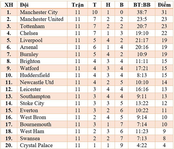 Cuộc đua vô địch Premier League: M.U tê tái vì Tourmalet, Man City vô đối - Ảnh 4.