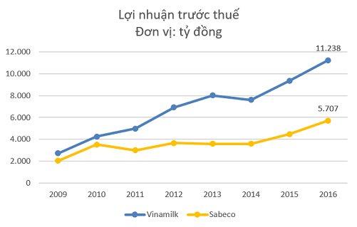  Góp công đưa Việt Nam lên bản đồ bia thế giới, vì sao Sabeco vẫn bị không ít nhà đầu tư “chê”?  - Ảnh 5.