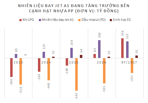  Thu về hàng chục nghìn tỷ từ xăng dầu nhưng hạt nhựa mới chính là ‘gà đẻ trứng vàng’ của Lọc dầu Dung Quất  - Ảnh 5.