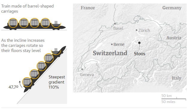 Tuyến đường sắt dốc nhất thế giới vừa được mở tại Thụy Sỹ, cao 1300 mét so với mực nước biển, độ dốc 110% - Ảnh 5.