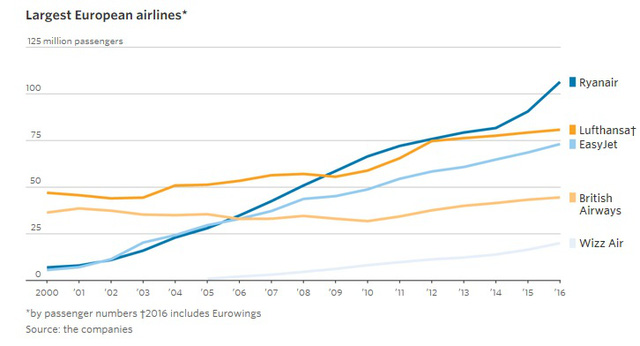 9 biểu đồ cho thấy sức mạnh khủng khiếp của những hãng hàng không giá rẻ như JetBlue, AirAsia, Vietjet đang bao trùm thế giới - Ảnh 6.