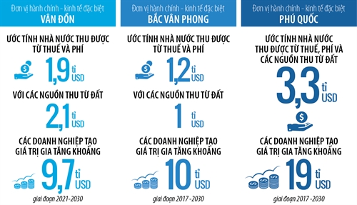 Những điều cần biết về Vân Đồn, Bắc Vân Phong, Phú Quốc: 3 đặc khu kinh tế được xem là niềm hy vọng cho kinh tế Việt Nam vào năm 2020 - Ảnh 6.