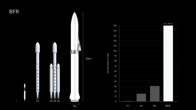 Kế hoạch đưa hàng triệu người lên Sao Hỏa sinh sống của Elon Musk sẽ bắt đầu vào năm 2022 - Ảnh 6.