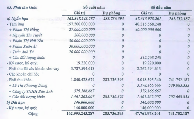  Nhiều bất thường từ báo cáo tài chính của Khoáng sản Bình Thuận (KSA) - doanh nghiệp ngàn tỷ không một bóng người  - Ảnh 6.