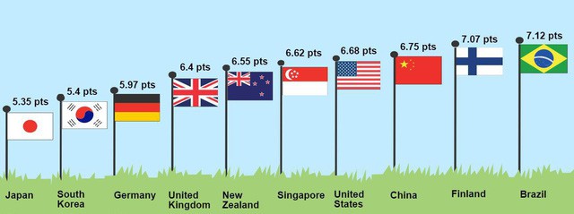 Có gì ở nền giáo dục đáng ghen tị nhất thế giới: Không bài tập, ít kiểm tra mà học sinh vẫn giỏi? - Ảnh 6.